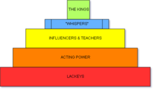 Organisational structure as a pyramid, from the top: the Kings, 